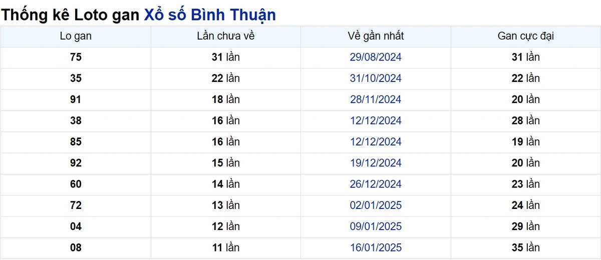 Soi cầu XSMN ngày 10/04/2025 – Bình Thuận