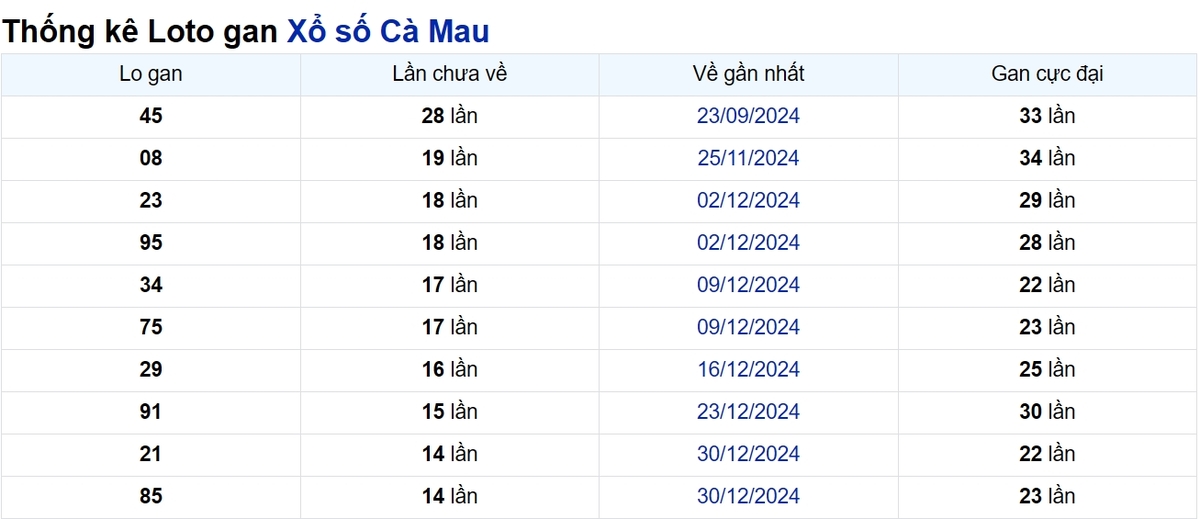 Soi cầu XSMN ngày 14/04/2025 – Cà Mau