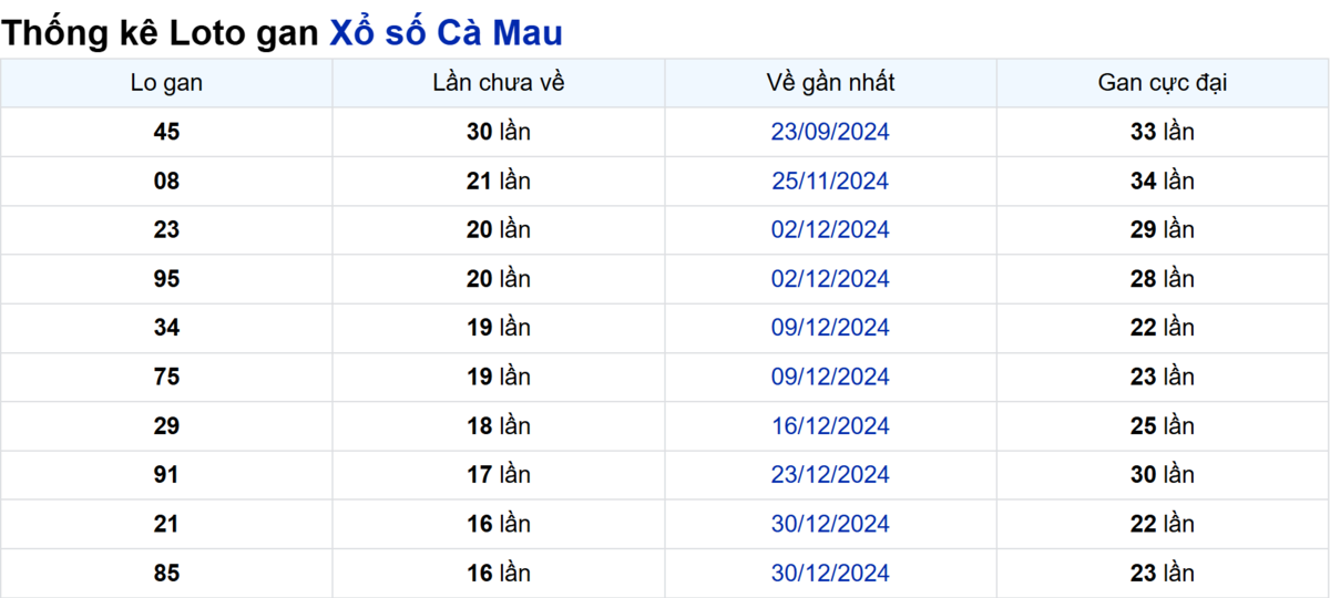 Soi cầu XSMN ngày 28/04/2025 – Cà Mau