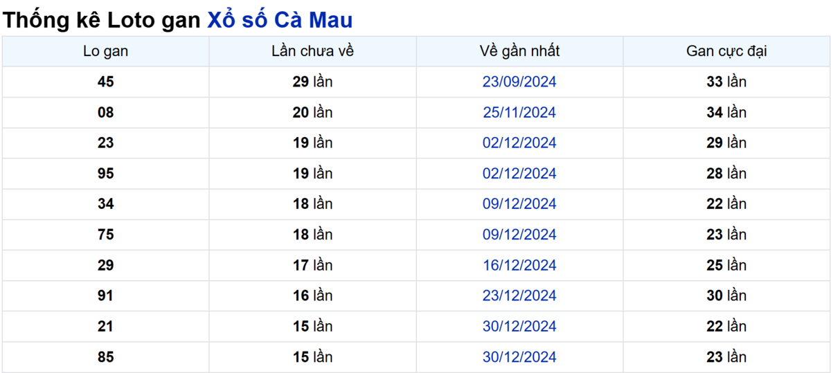 Soi cầu XSMN ngày 21/04/2025 – Cà Mau