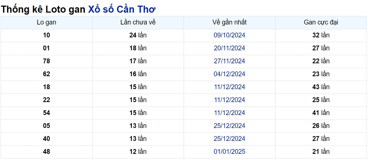 Soi cầu XSMN ngày 02/04/2025 – Cần Thơ