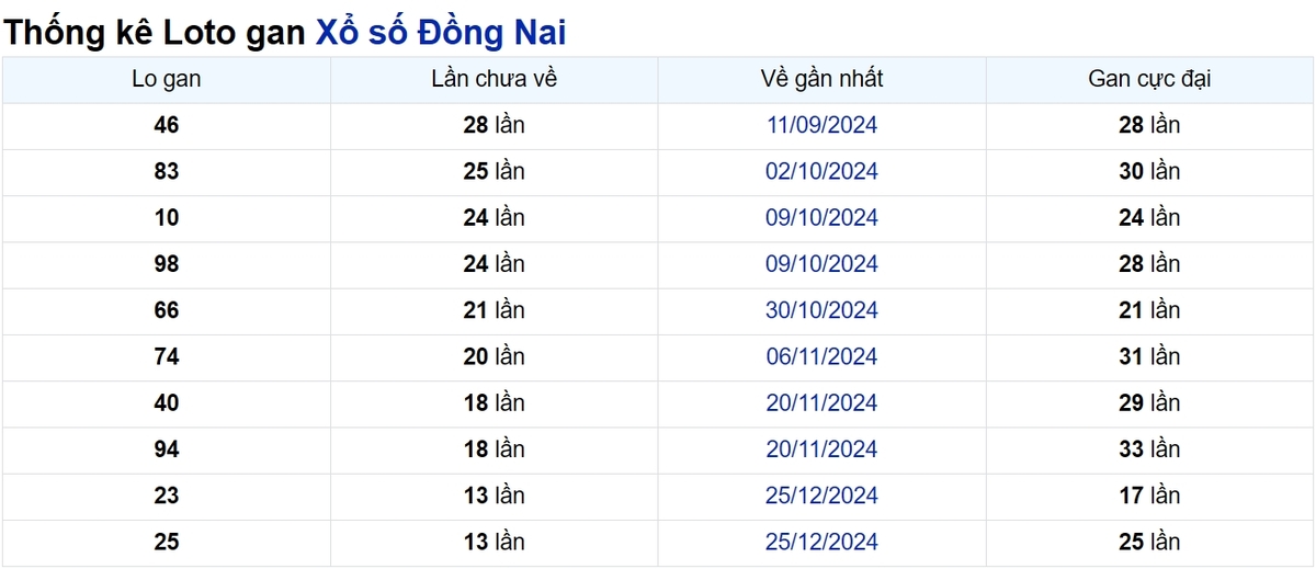 Soi cầu XSMN ngày 02/04/2025 – Đồng Nai