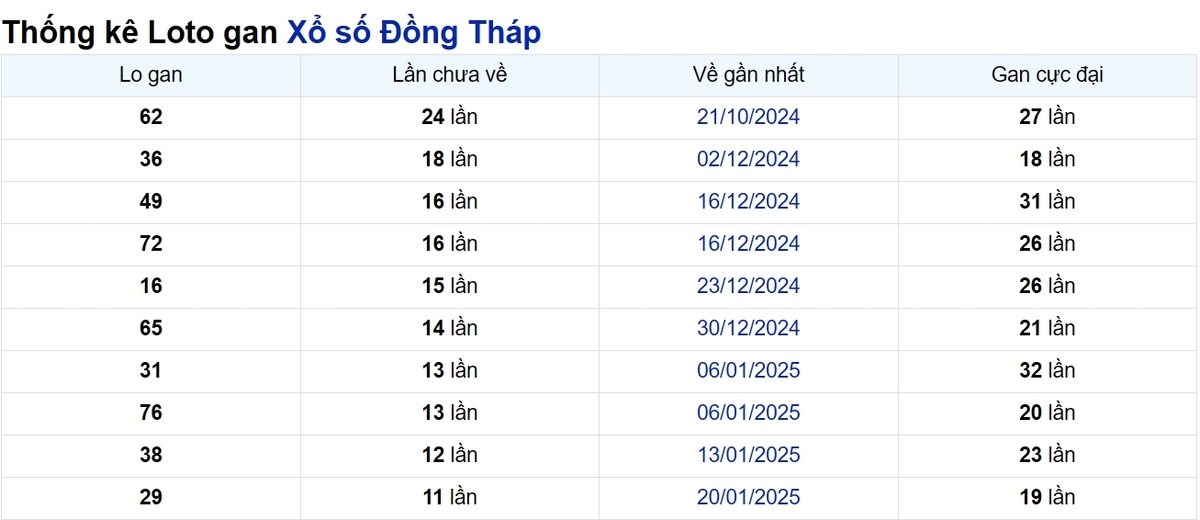 Soi cầu XSMN ngày 14/04/2025 – Đồng Tháp