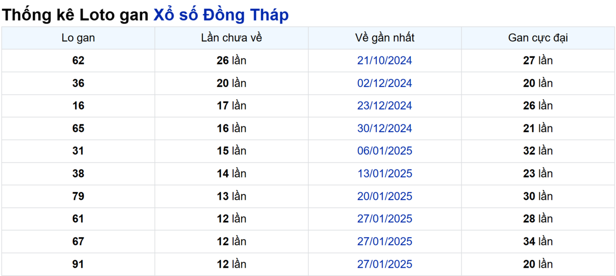 Soi cầu XSMN ngày 28/04/2025 – Đồng Tháp
