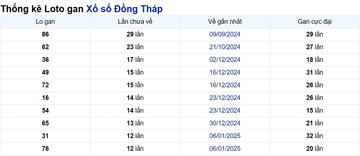 Soi cầu XSMN ngày 07/04/2025 – Đồng Tháp