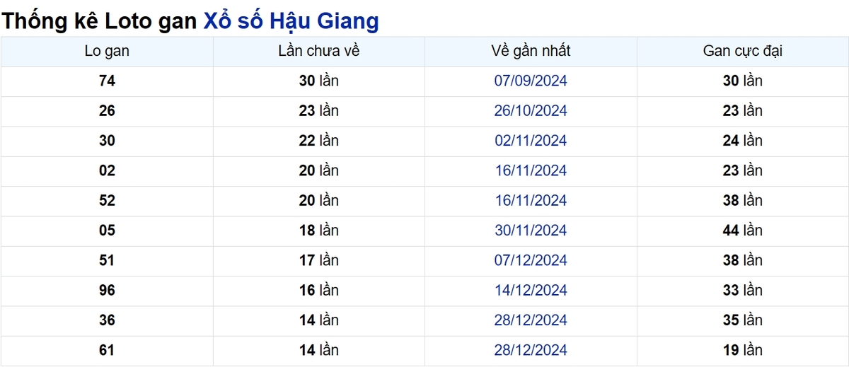 Soi cầu XSMN ngày 12/04/2025 – Hậu Giang
