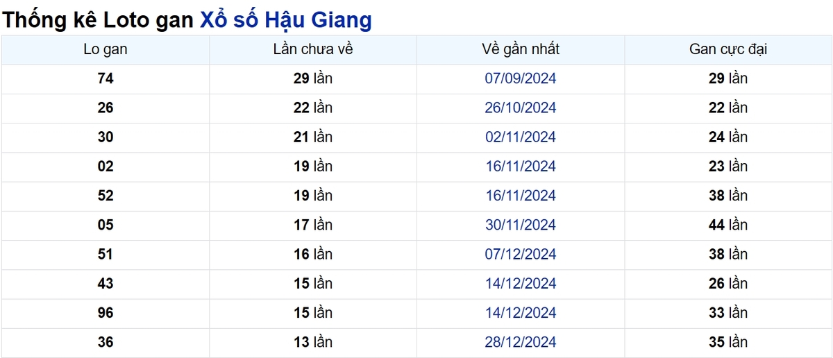 Soi cầu XSMN ngày 05/04/2025 – Hậu Giang