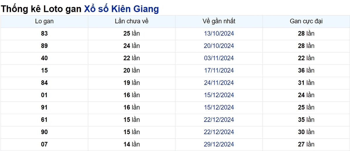 Soi cầu XSMN ngày 13/04/2025 – Kiên Giang