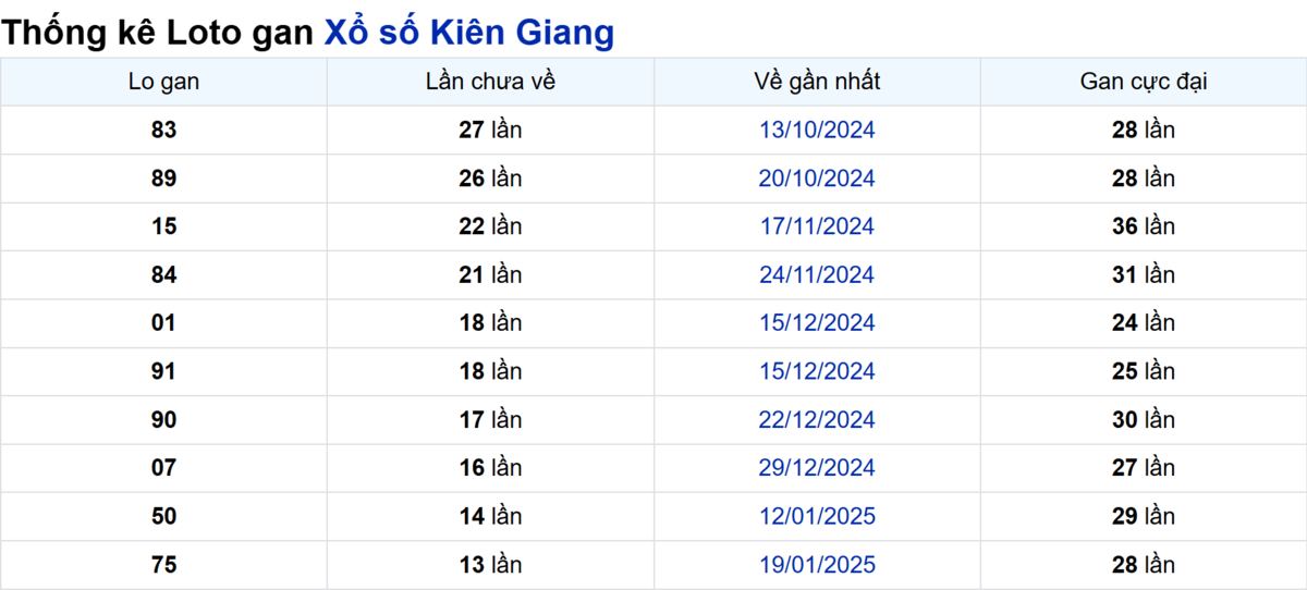 Soi cầu XSMN ngày 27/04/2025 – Kiên Giang