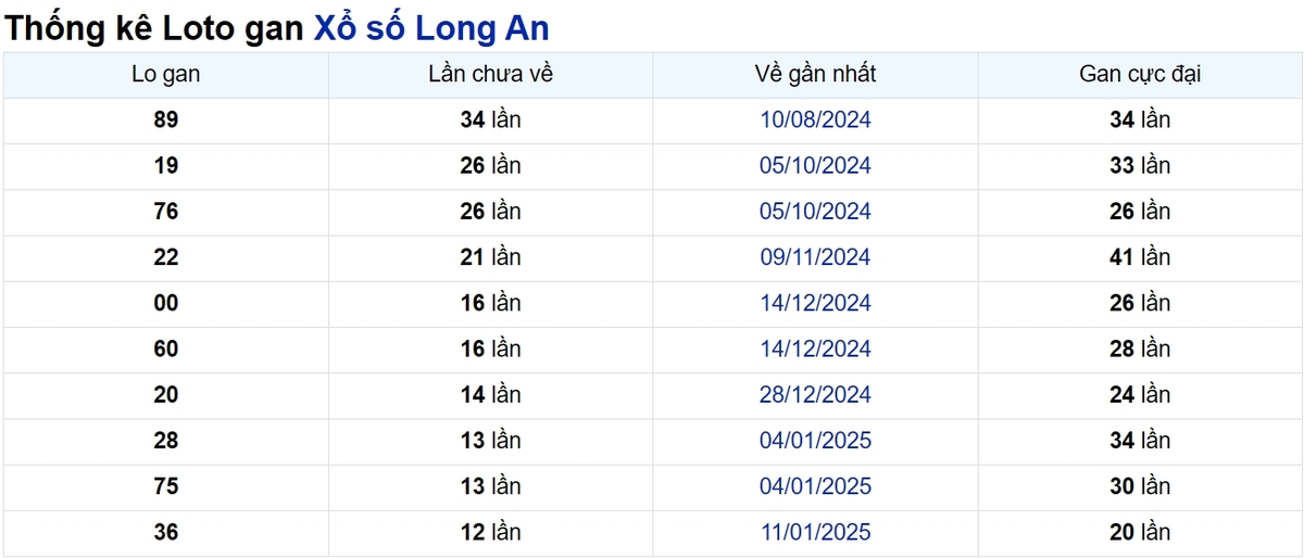 Soi cầu XSMN ngày 12/04/2025 – Long An