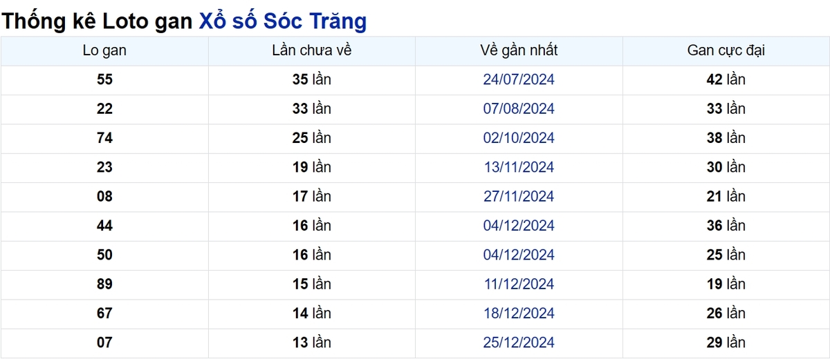 Soi cầu XSMN ngày 02/04/2025 – Sóc Trăng