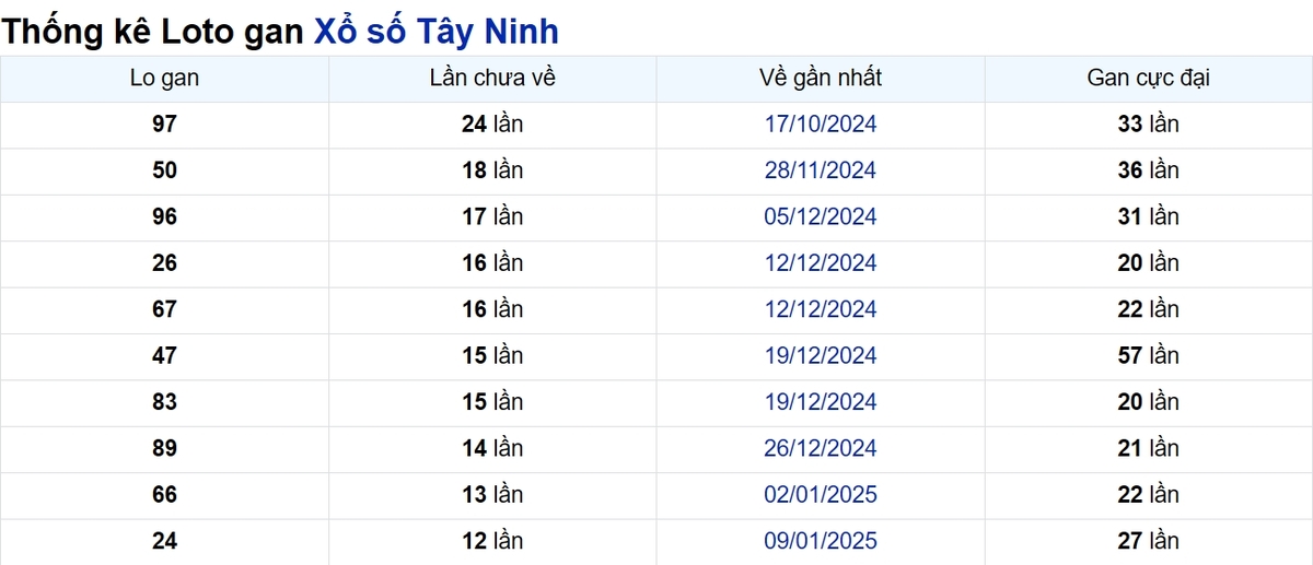 Soi cầu XSMN ngày 10/04/2025 – Tây Ninh