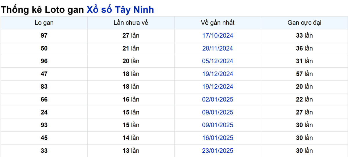 Soi cầu XSMN ngày 01/05/2025 – Tây Ninh