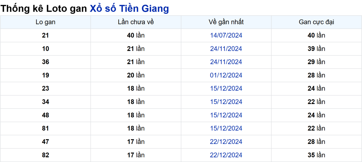 Soi cầu XSMN ngày 27/04/2025 – Tiền Giang