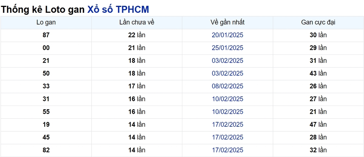 Soi cầu XSMN ngày 12/04/2025 – TP.HCM