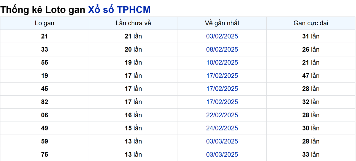 Soi cầu XSMN ngày 21/04/2025 – TP.HCM
