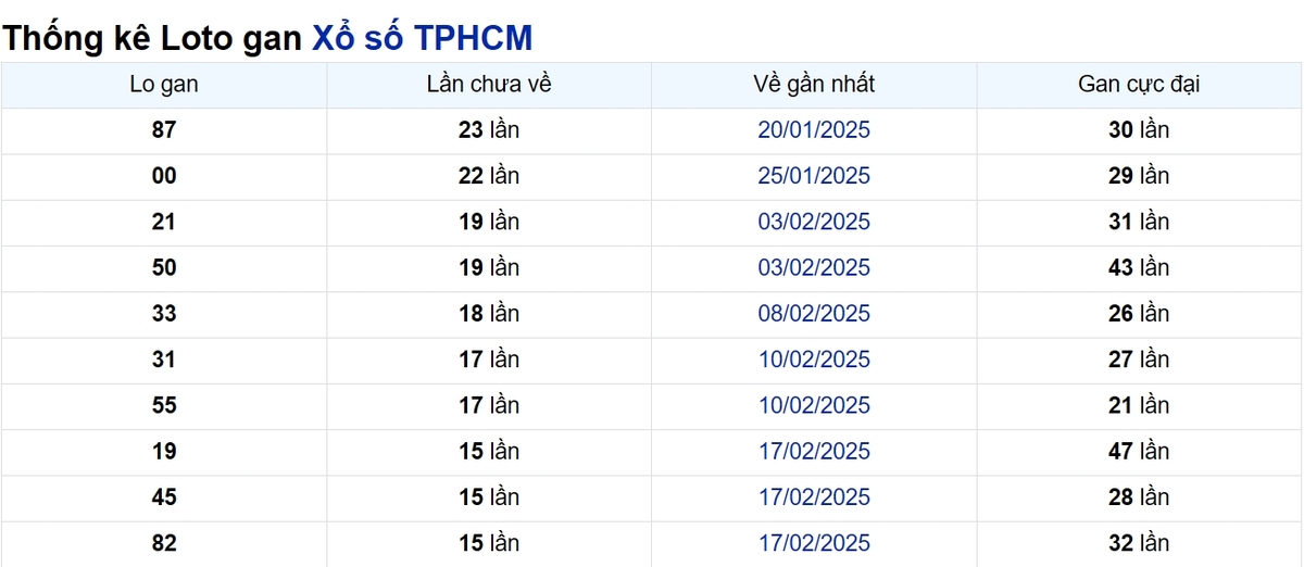 Soi cầu XSMN ngày 14/04/2025 – TP.HCM