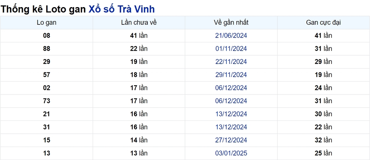 Soi cầu XSMN ngày 11/04/2025 – Trà Vinh