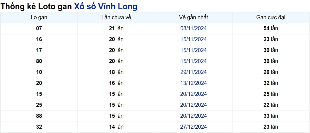 Soi cầu XSMN ngày 11/04/2025 – Vĩnh Long