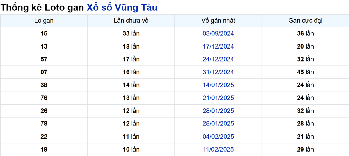 Soi cầu XSMN ngày 29/04/2025 – Vũng Tàu