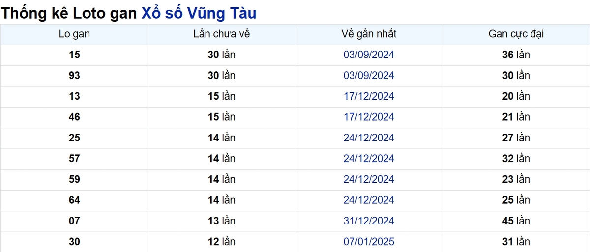 Soi cầu XSMN ngày 08/04/2025 – Vũng Tàu