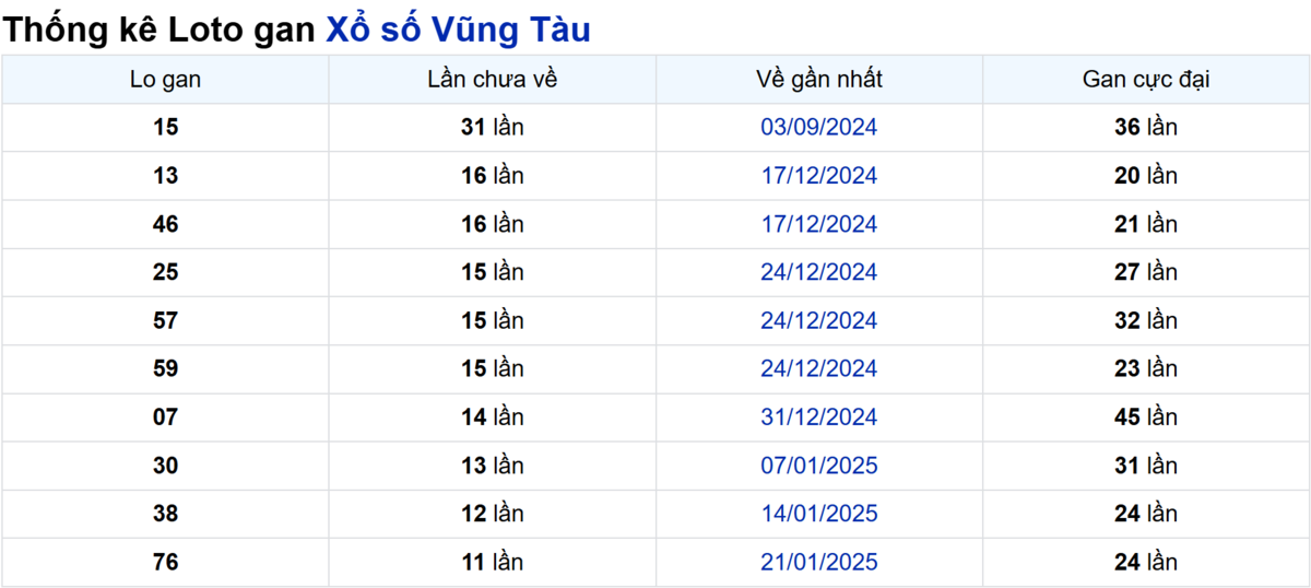 Soi cầu XSMN ngày 15/04/2025 – Vũng Tàu