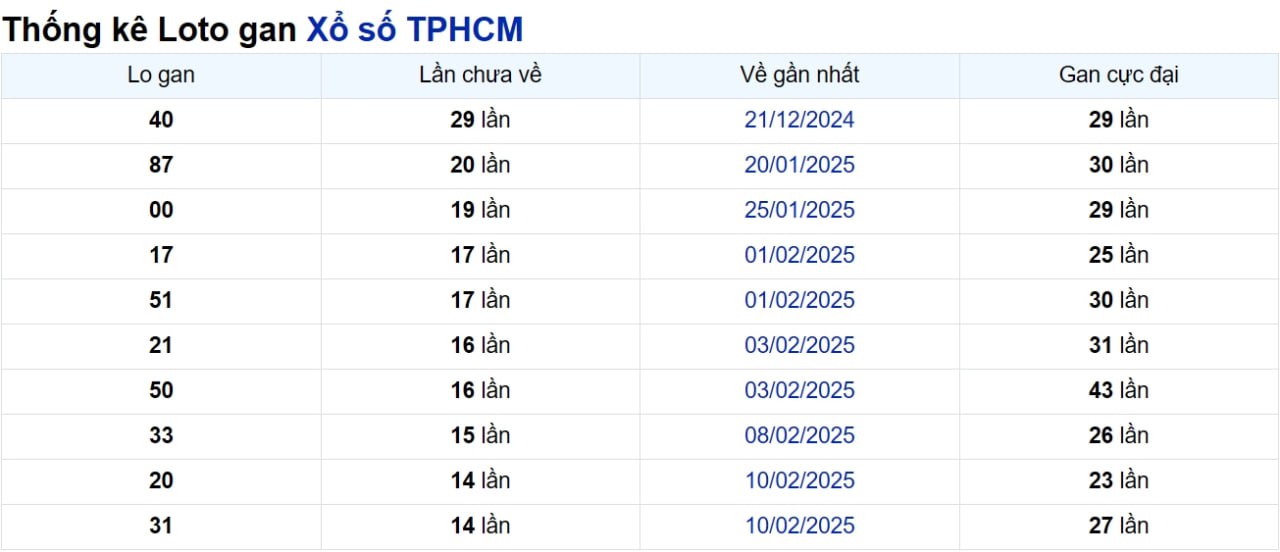 Soi cầu XSMN ngày 05/04/2025 – TP.HCM