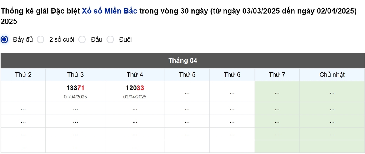 Thống kê đầu giải đặc biệt Miền Bắc lâu chưa về