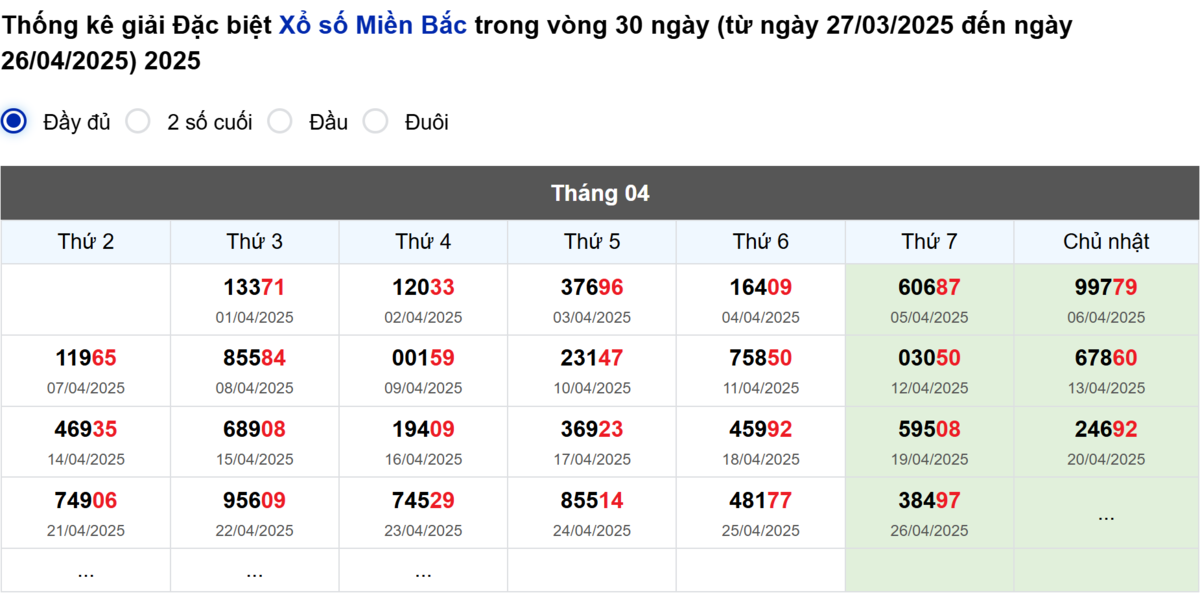 Thống kê đầu giải đặc biệt Miền Bắc lâu chưa về