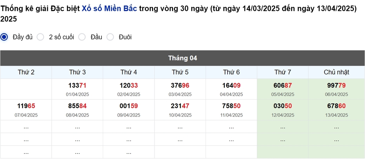Thống kê đầu giải đặc biệt Miền Bắc lâu chưa về