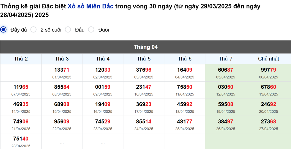 Thống kê đầu giải đặc biệt Miền Bắc lâu chưa về