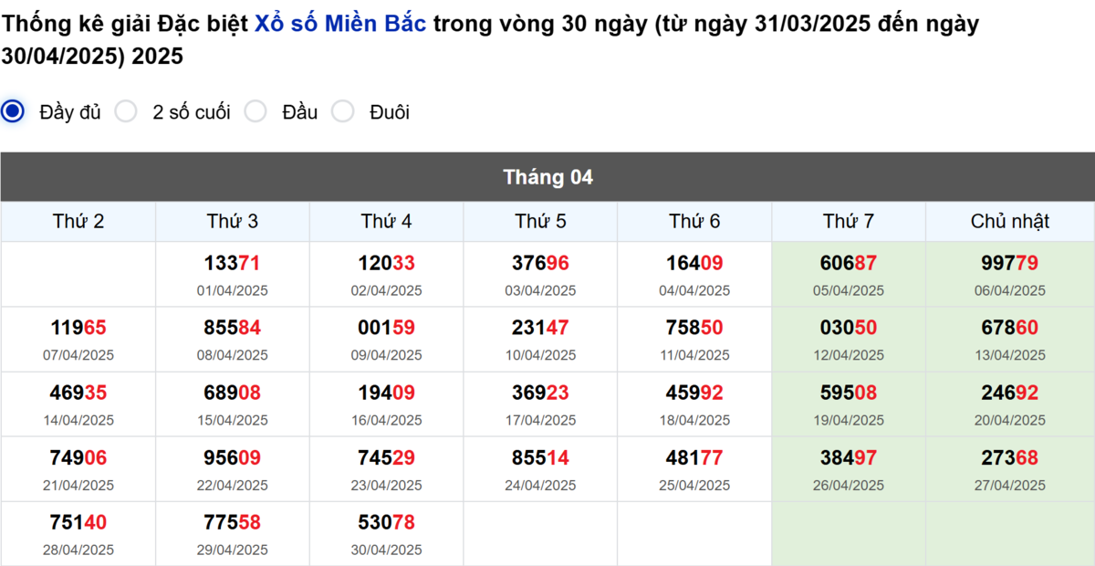 Thống kê đầu giải đặc biệt Miền Bắc lâu chưa về
