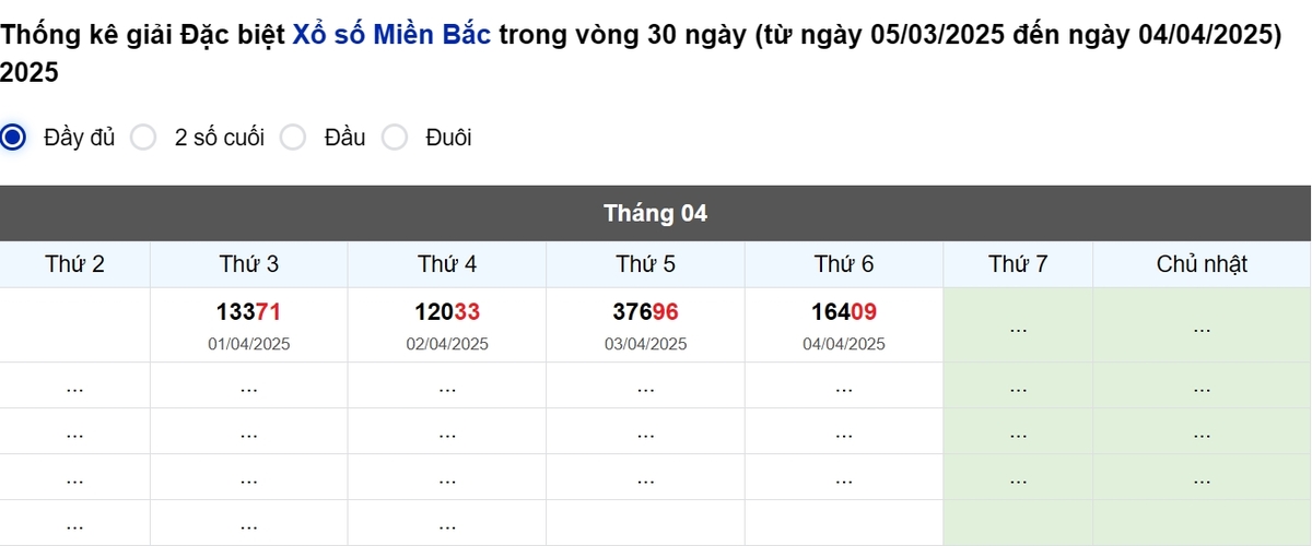 Thống kê đầu giải đặc biệt Miền Bắc lâu chưa về