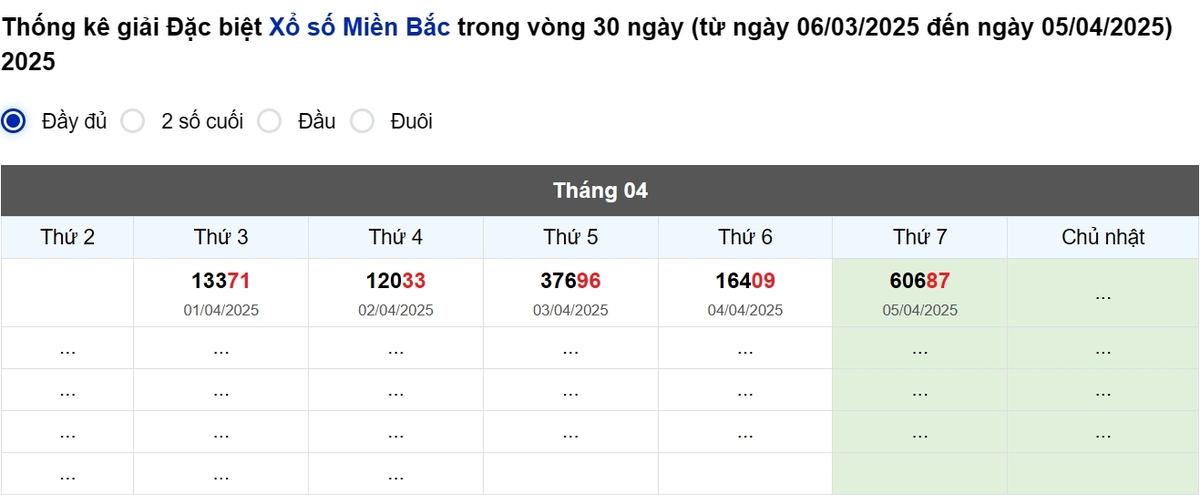 Thống kê đầu giải đặc biệt Miền Bắc lâu chưa về