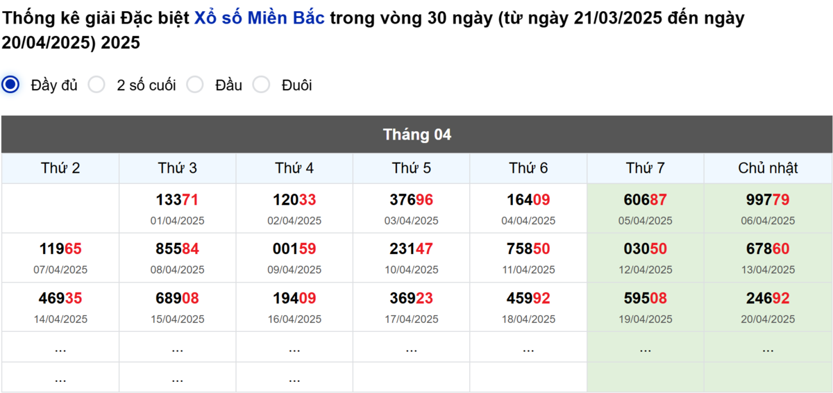 Thống kê đầu giải đặc biệt Miền Bắc lâu chưa về