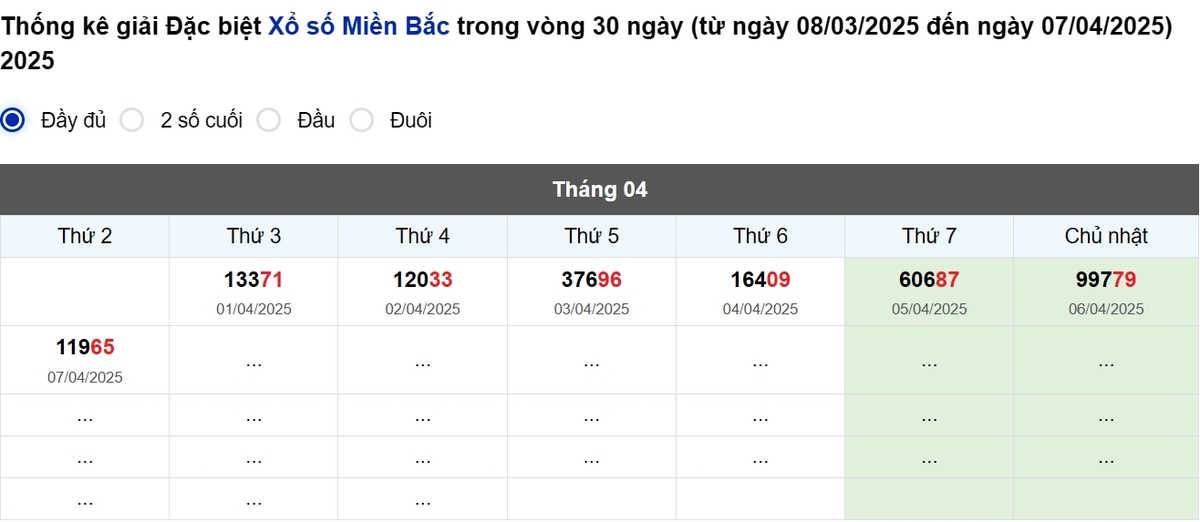 Thống kê đầu giải đặc biệt Miền Bắc lâu chưa về