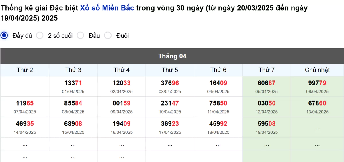 Thống kê đầu giải đặc biệt Miền Bắc lâu chưa về
