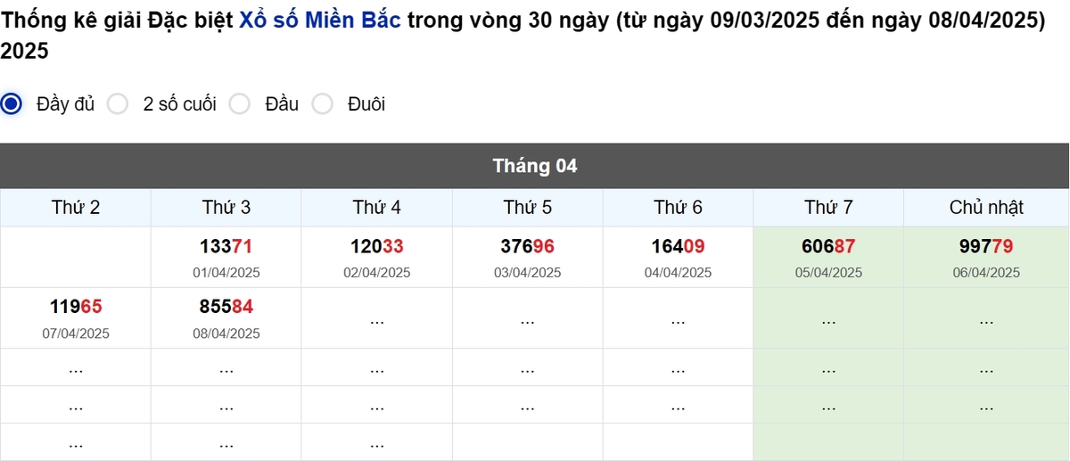 Thống kê đầu giải đặc biệt Miền Bắc lâu chưa về