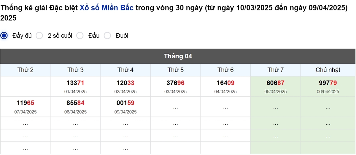 Thống kê đầu giải đặc biệt Miền Bắc lâu chưa về