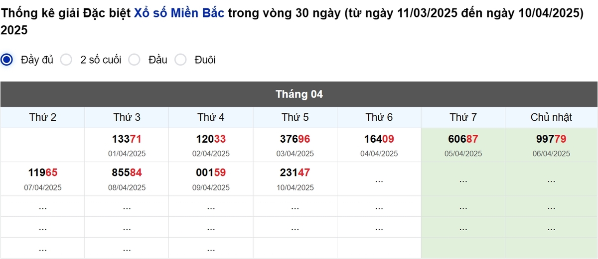 Thống kê đầu giải đặc biệt Miền Bắc lâu chưa về
