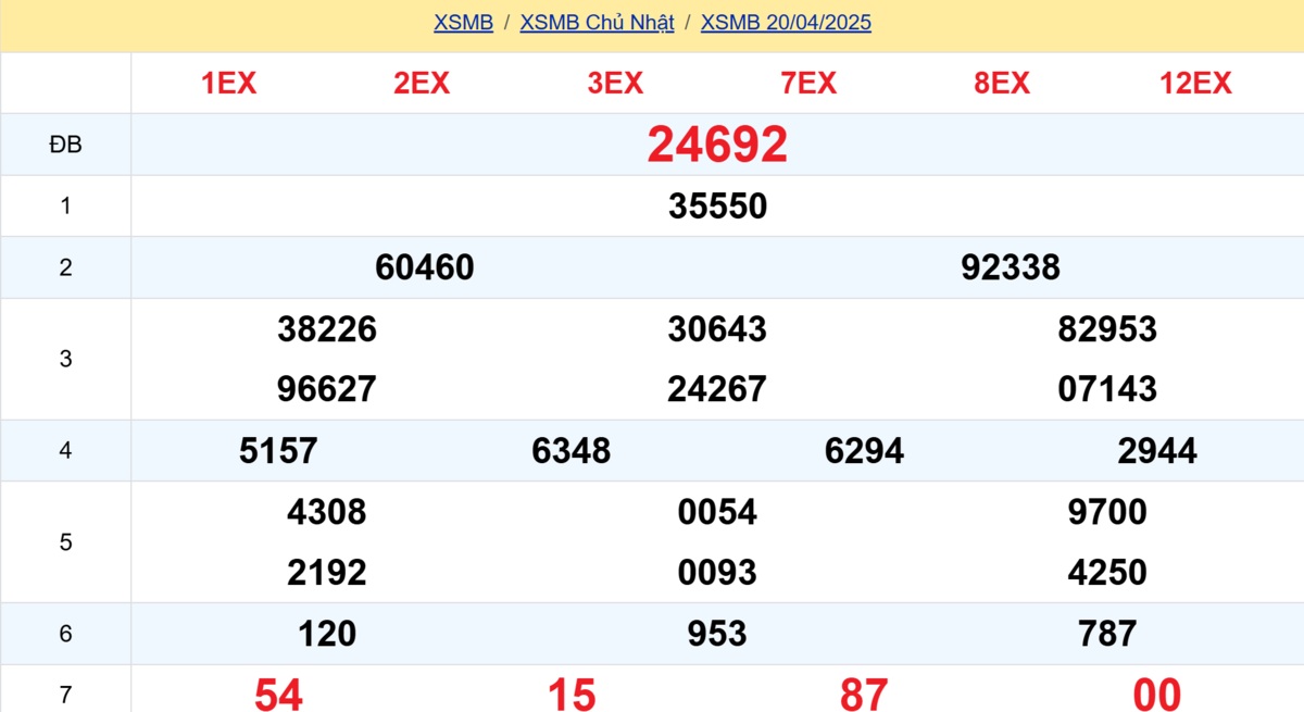 Kết quả XSMB tuần trước 20/04/2025