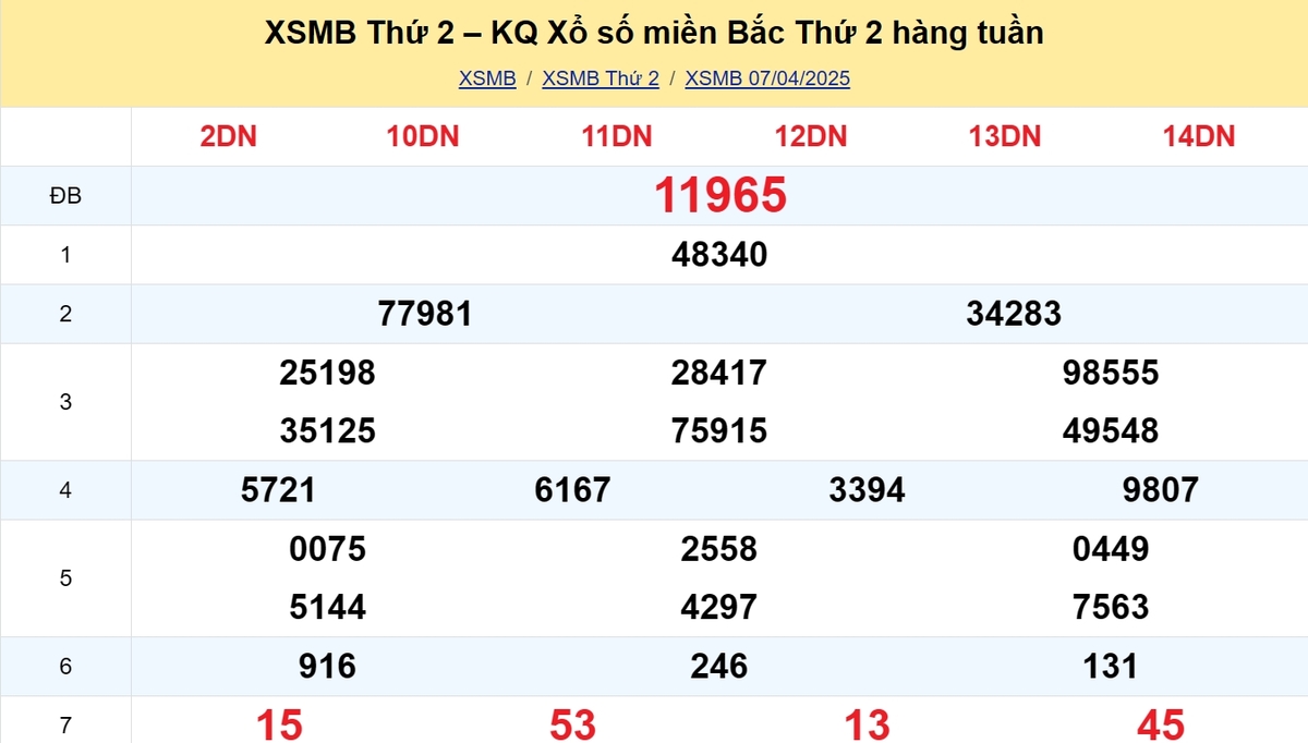 Kết quả XSMB tuần trước 08/04/2025