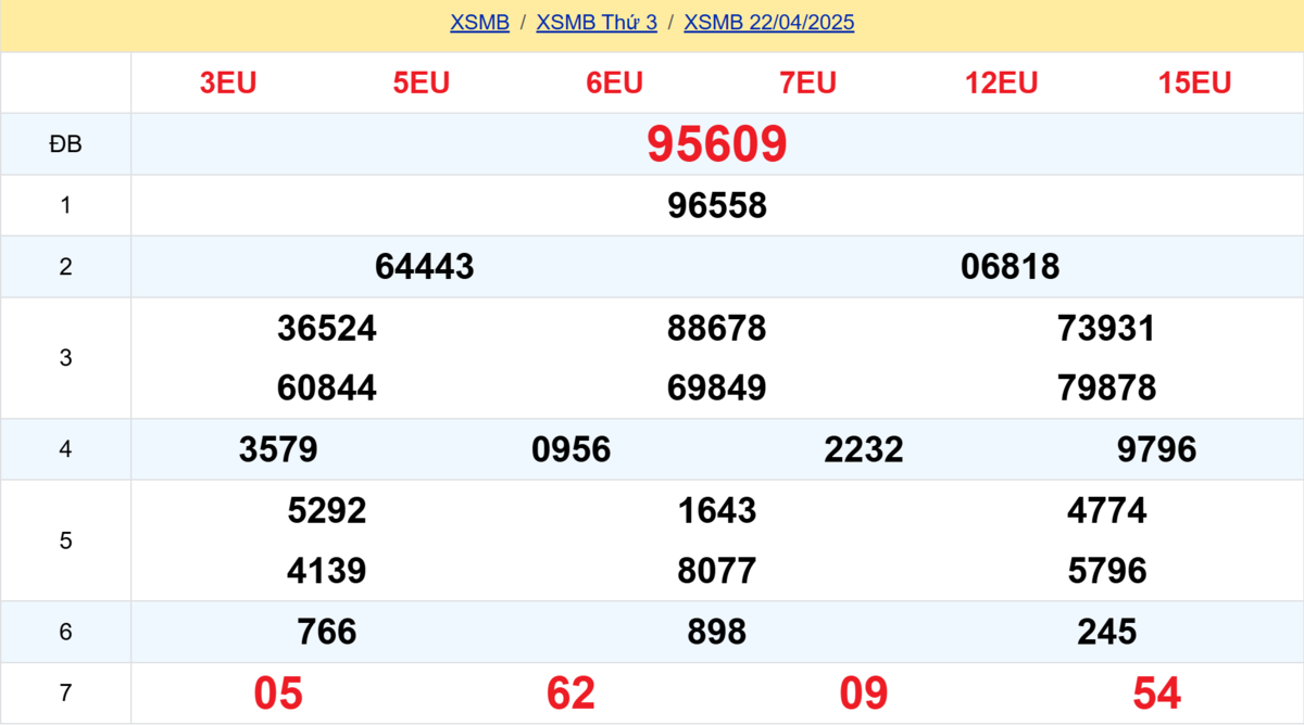 Kết quả XSMB tuần trước 22/04/2025