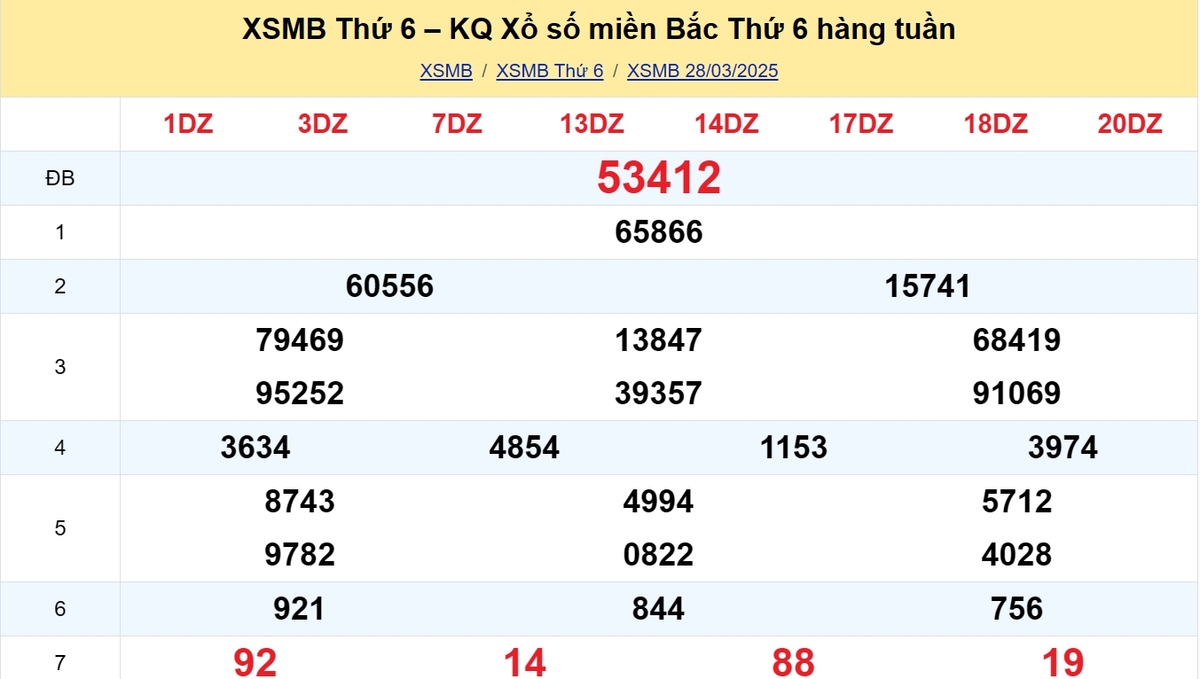 Kết quả XSMB tuần trước 28/03/2025