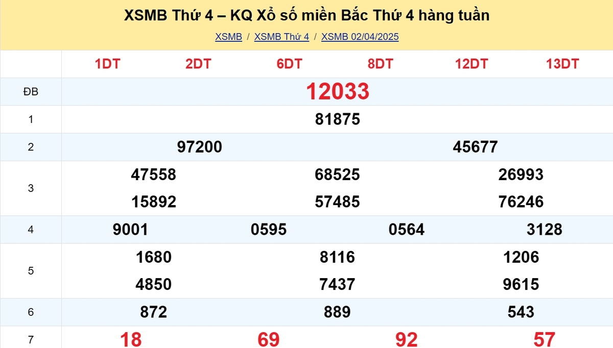 Kết quả XSMB tuần trước 02/04/2025