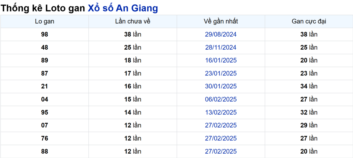 Soi cầu XSMN ngày 29/05/2025 – An Giang