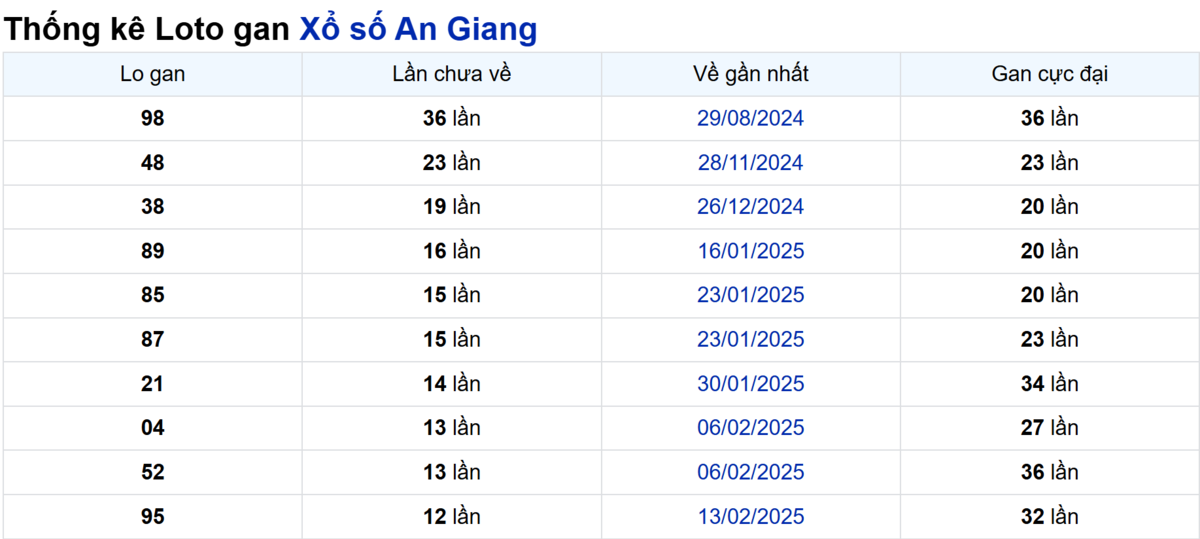 Soi cầu XSMN ngày 15/05/2025 – An Giang