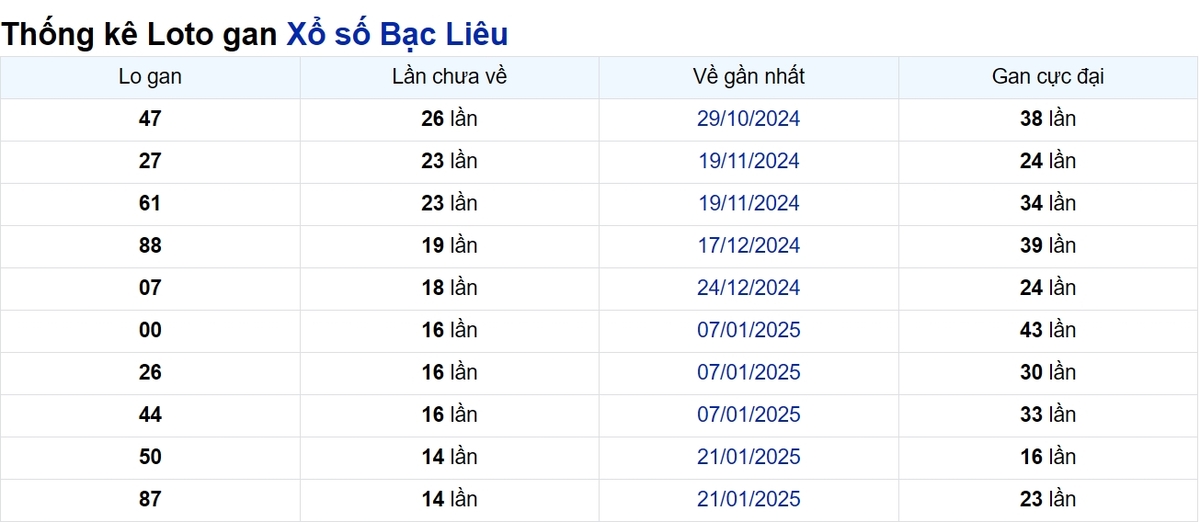 Soi cầu XSMN ngày 06/05/2025 – Bạc Liêu