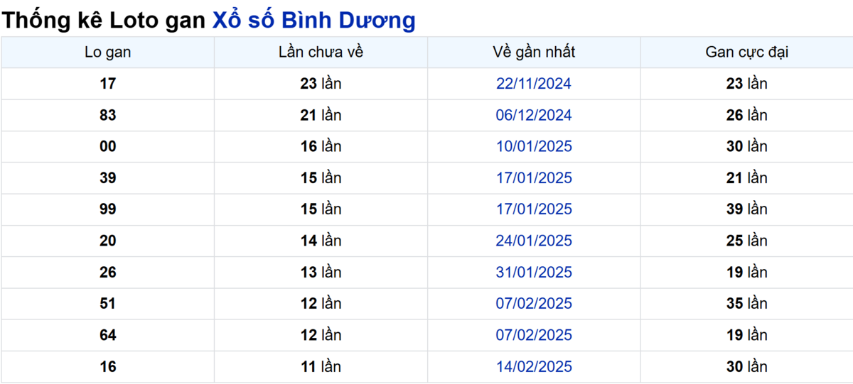 Soi cầu XSMN ngày 09/05/2025 – Bình Dương