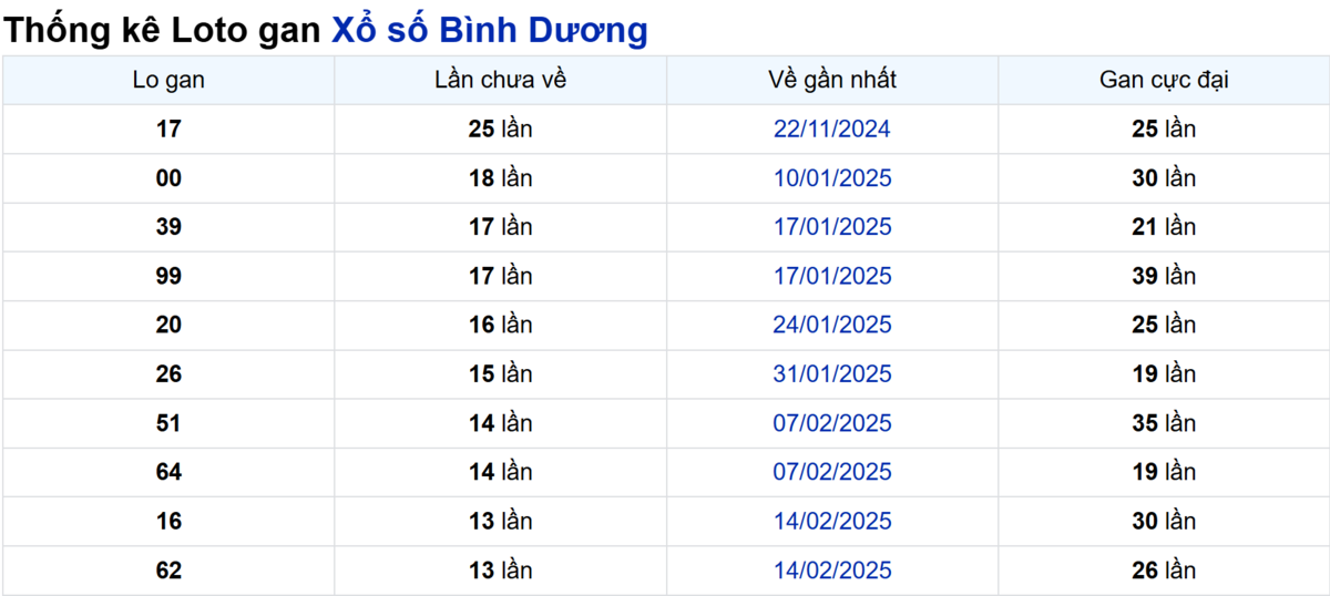 Soi cầu XSMN ngày 23/05/2025 – Bình Dương